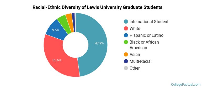 Racial-Ethnic Diversity of Lewis University Graduate Students