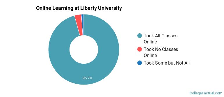 Online Learning at Liberty University