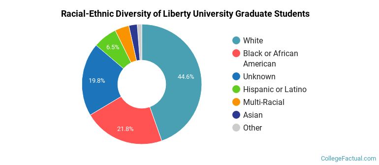 Racial-Ethnic Diversity of Liberty University Graduate Students