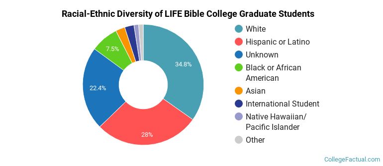 Racial-Ethnic Diversity of LIFE Bible College Graduate Students