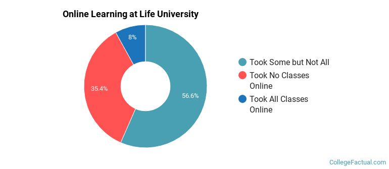 Online Learning at Life University