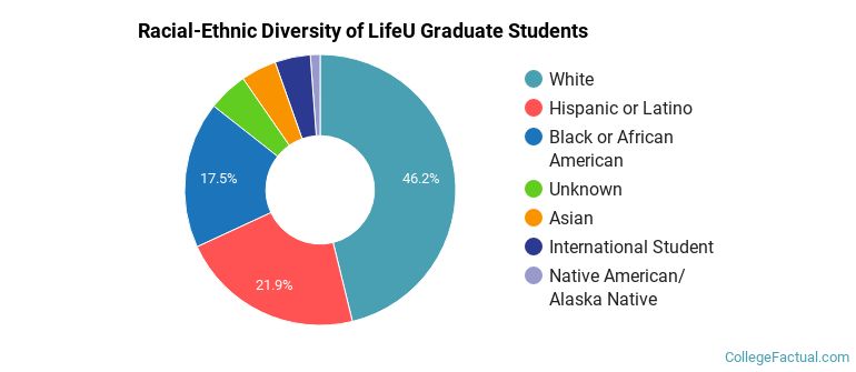 Racial-Ethnic Diversity of LifeU Graduate Students
