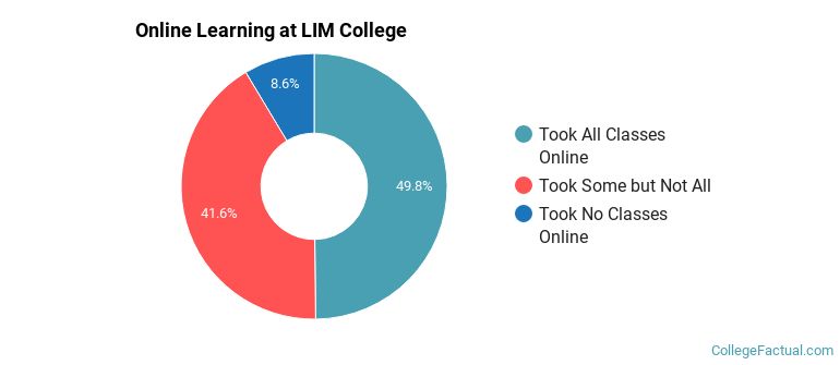 Online Learning at LIM College