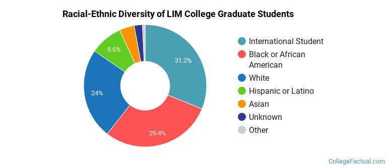 Racial-Ethnic Diversity of LIM College Graduate Students