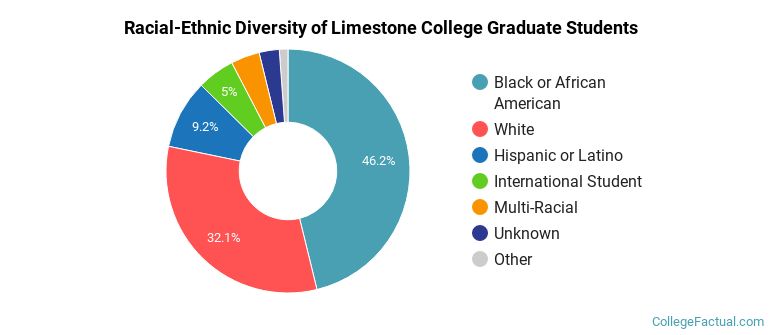 Racial-Ethnic Diversity of Limestone College Graduate Students