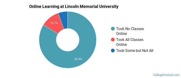 Online Learning at Lincoln Memorial University