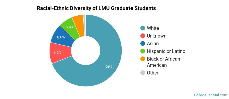 Racial-Ethnic Diversity of LMU Graduate Students