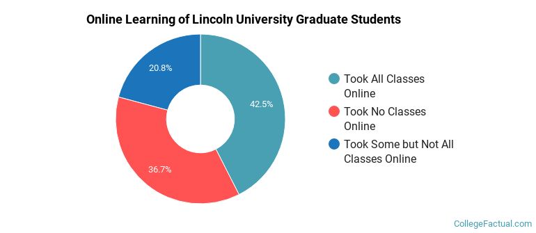 Online Learning at Lincoln University