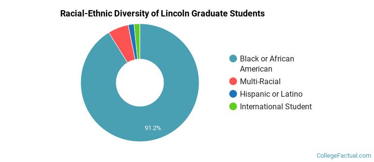Racial-Ethnic Diversity of Lincoln Graduate Students
