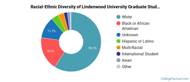 Racial-Ethnic Diversity of Lindenwood University Graduate Students