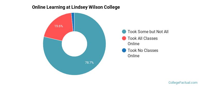 Online Learning at Lindsey Wilson College