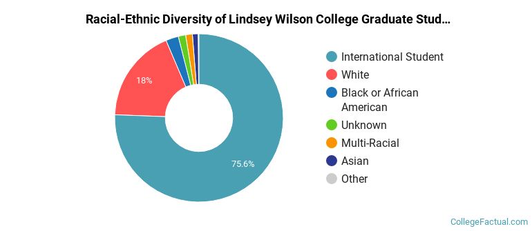Racial-Ethnic Diversity of Lindsey Wilson College Graduate Students