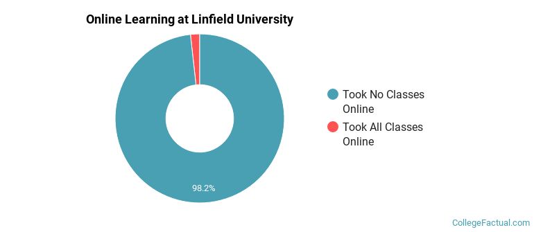 Online Learning at Linfield University