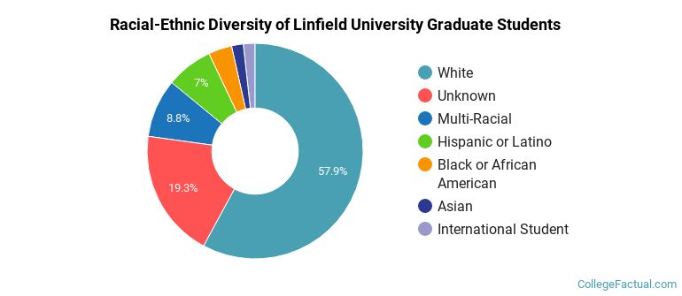 Racial-Ethnic Diversity of Linfield University Graduate Students