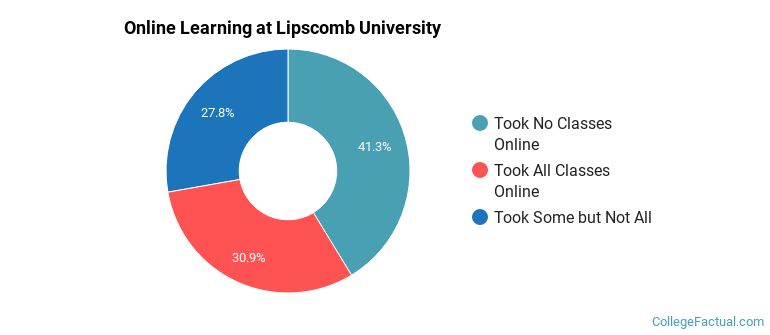 Online Learning at Lipscomb University