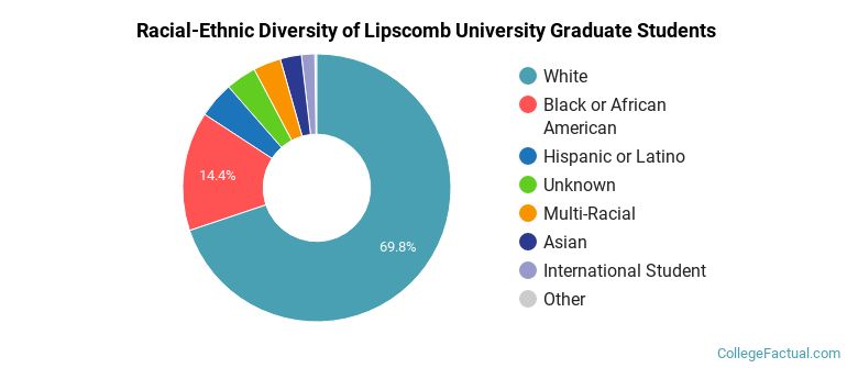 Racial-Ethnic Diversity of Lipscomb University Graduate Students