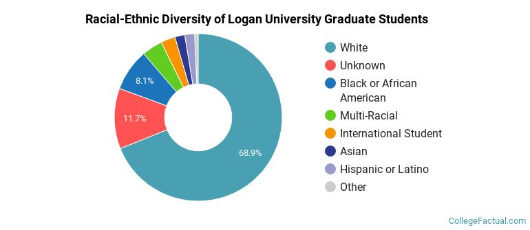 Racial-Ethnic Diversity of Logan University Graduate Students