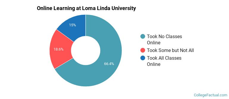 Online Learning at Loma Linda University