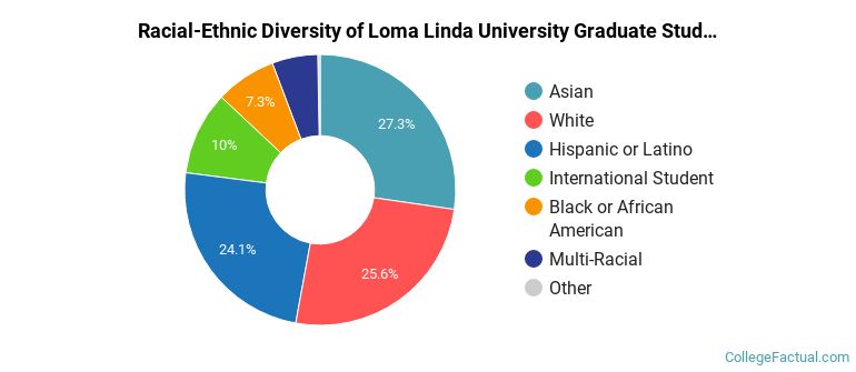 Racial-Ethnic Diversity of Loma Linda University Graduate Students