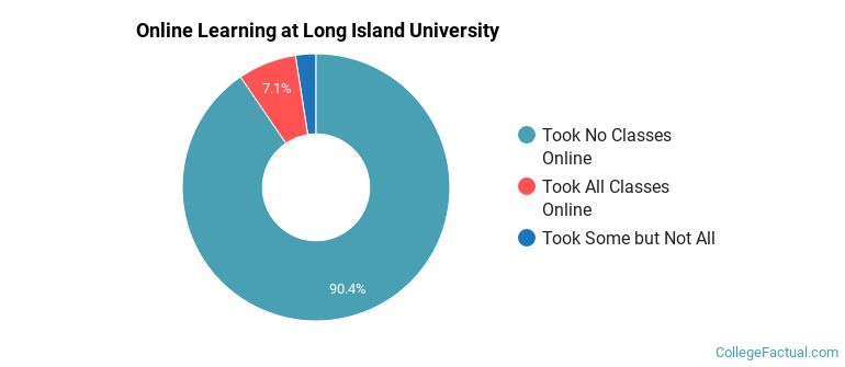 Online Learning at Long Island University