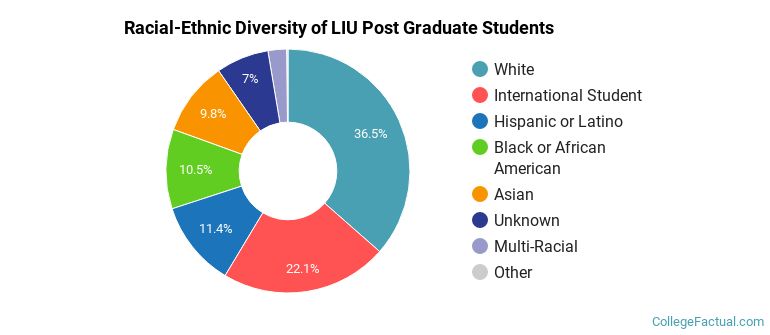 Racial-Ethnic Diversity of LIU Post Graduate Students