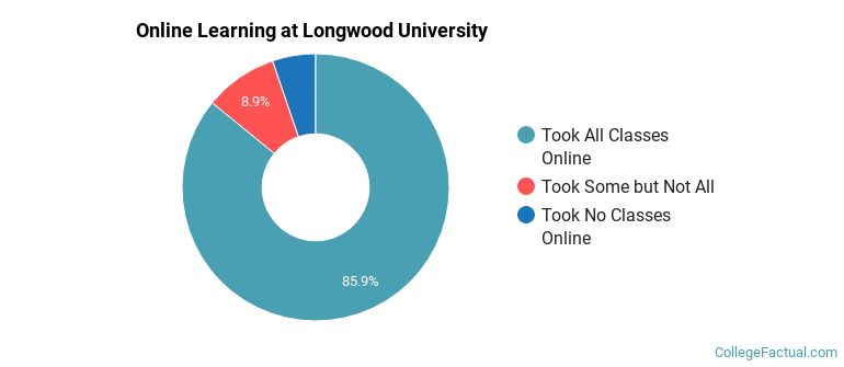 Online Learning at Longwood University