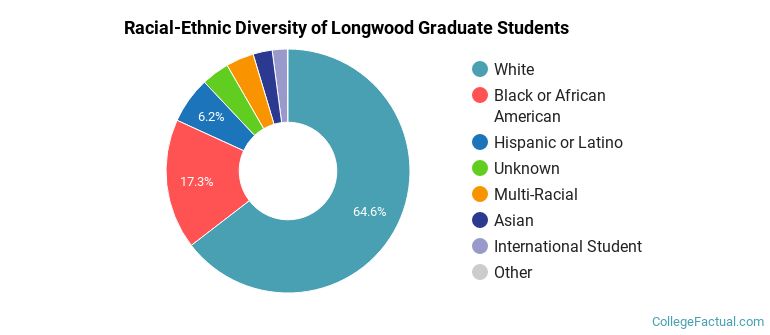 Racial-Ethnic Diversity of Longwood Graduate Students