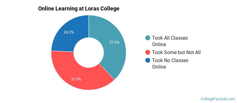 Online Learning at Loras College
