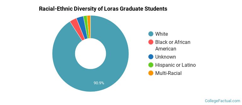 Racial-Ethnic Diversity of Loras Graduate Students