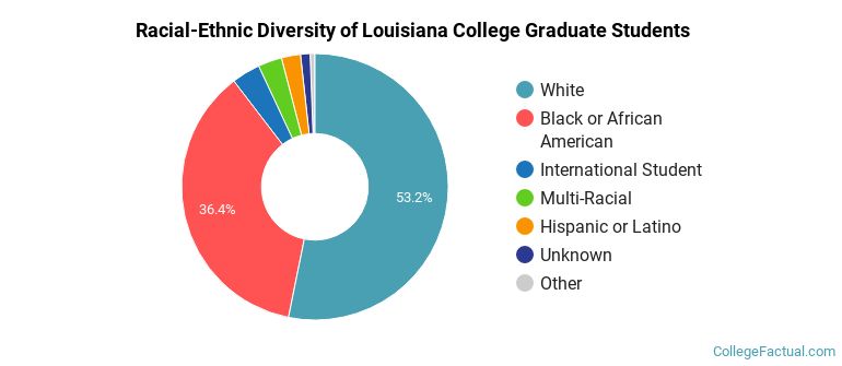 Racial-Ethnic Diversity of Louisiana College Graduate Students