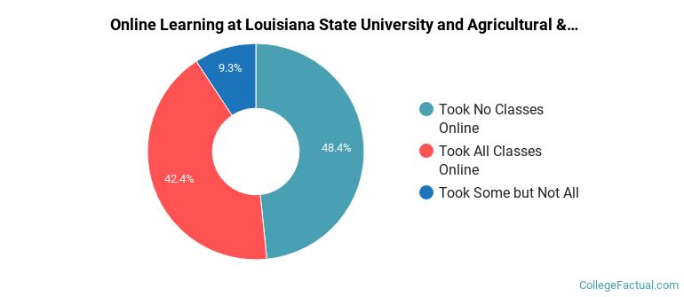 Online Learning at Louisiana State University and Agricultural &amp; Mechanical College