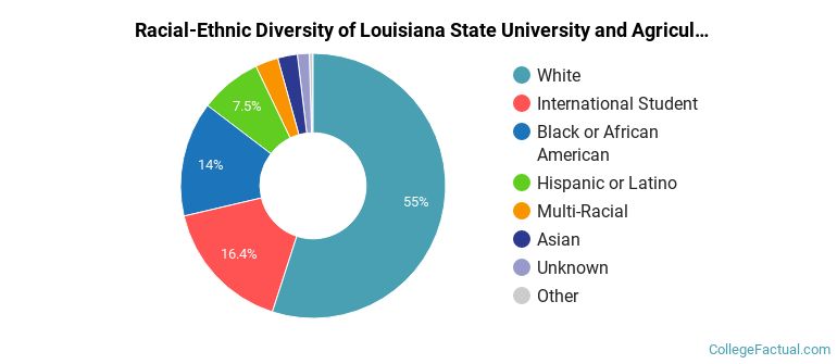 Racial-Ethnic Diversity of Louisiana State University and Agricultural &amp; Mechanical College Graduate Students