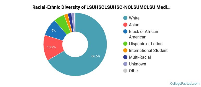 Racial-Ethnic Diversity of LSUHSCLSUHSC-NOLSUMCLSU Medical CenterLSU Health Sciences CenterLSU Health Sciences Center at New Orleans Graduate Students