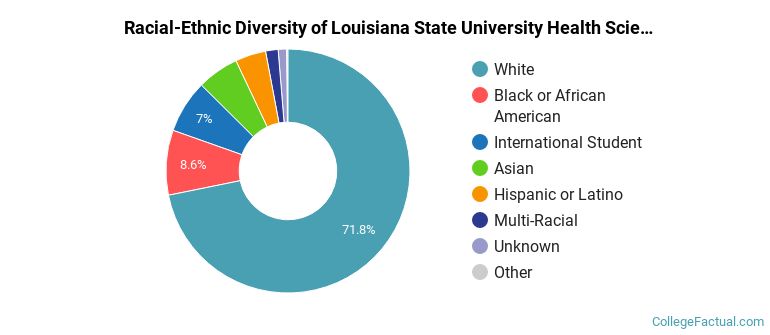 Racial-Ethnic Diversity of Louisiana State University Health Sciences Center-Shreveport Graduate Students