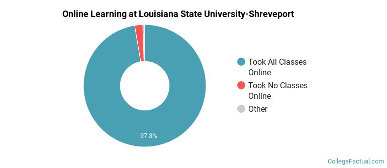 Online Learning at Louisiana State University-Shreveport