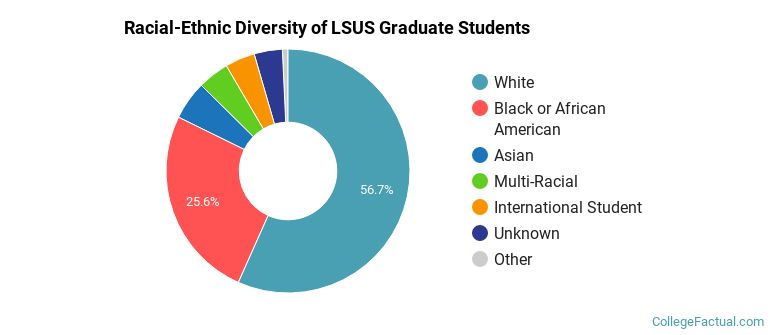 Racial-Ethnic Diversity of LSUS Graduate Students