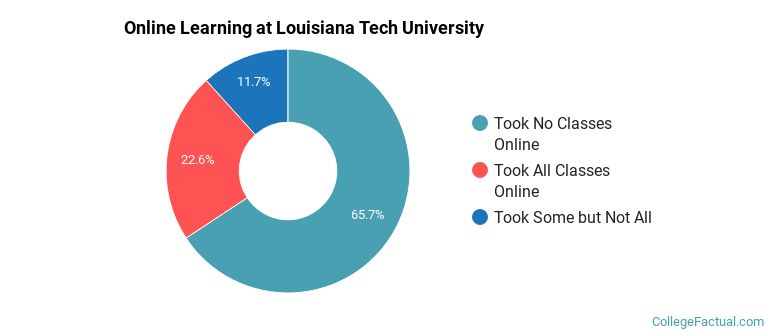 Online Learning at Louisiana Tech University