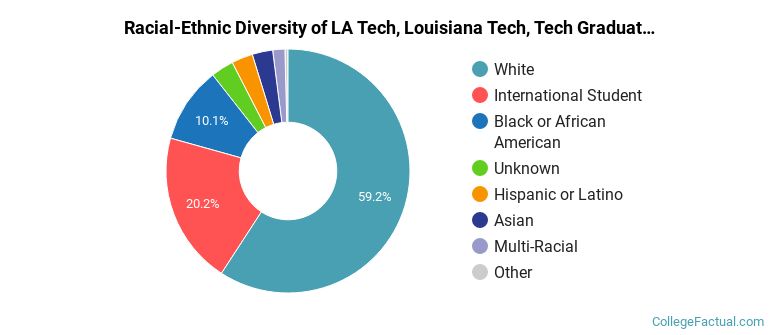 Racial-Ethnic Diversity of LA Tech, Louisiana Tech, Tech Graduate Students