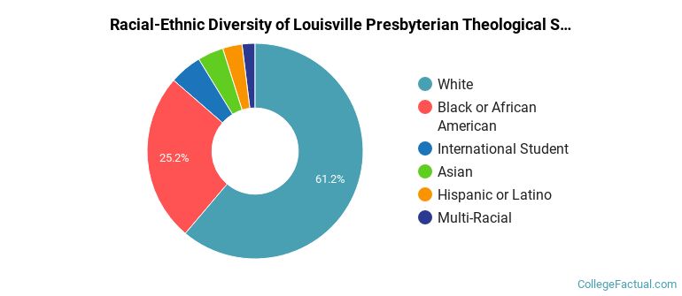 Racial-Ethnic Diversity of Louisville Presbyterian Theological Seminary Graduate Students