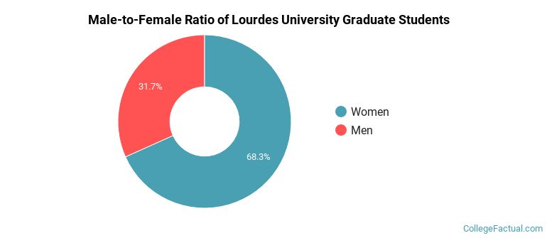 Male-to-Female Ratio of Lourdes University Graduate Students