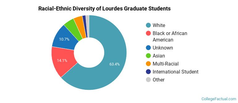 Racial-Ethnic Diversity of Lourdes Graduate Students