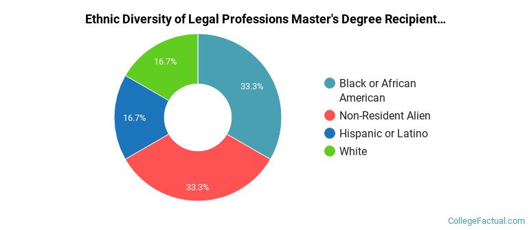 Ethnic diversity of Legal Professions majors at Loyola Marymount University