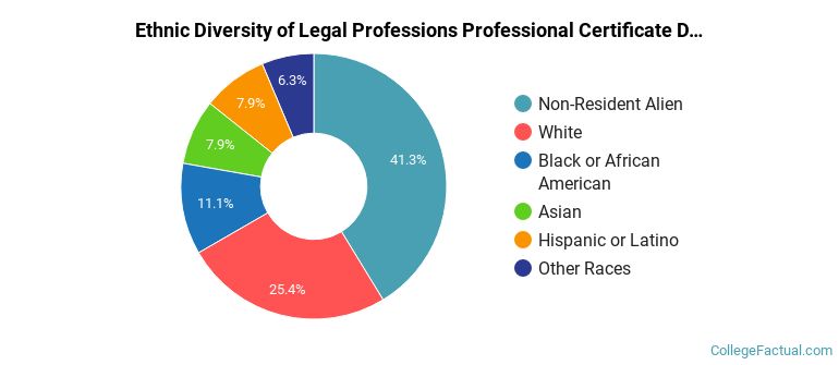 Ethnic diversity of Legal Professions majors at Loyola Marymount University