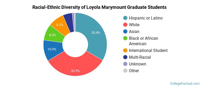 Racial-Ethnic Diversity of Loyola Marymount Graduate Students
