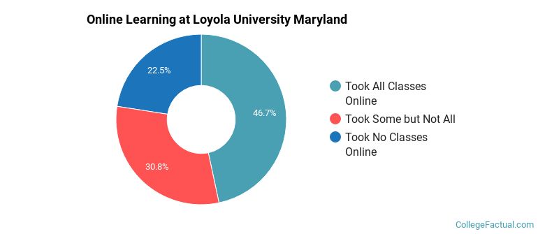 Online Learning at Loyola University Maryland