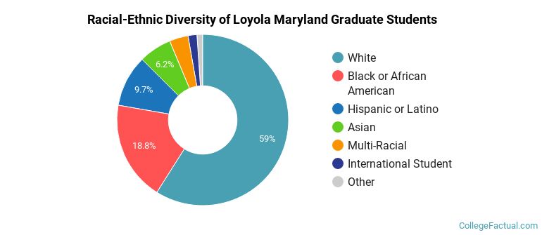 Racial-Ethnic Diversity of Loyola Maryland Graduate Students