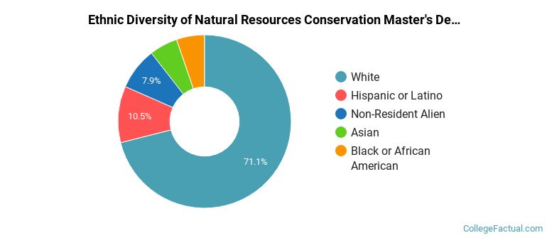 Ethnic diversity of Natural Resources Conservation majors at Loyola University Chicago