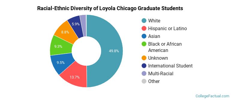 Racial-Ethnic Diversity of Loyola Chicago Graduate Students