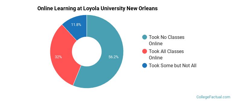 Online Learning at Loyola University New Orleans