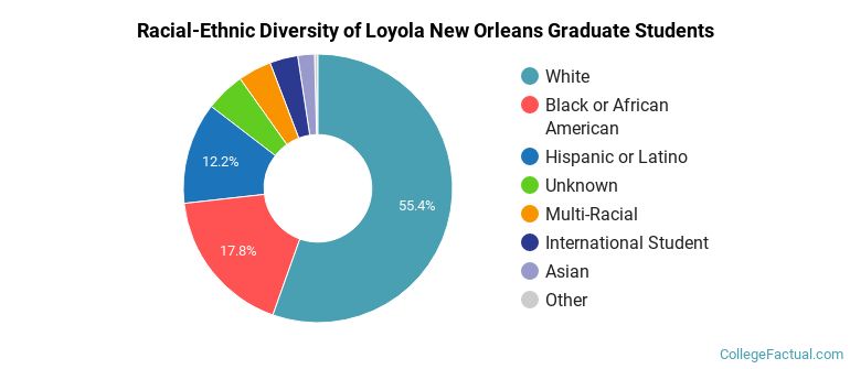 Racial-Ethnic Diversity of Loyola New Orleans Graduate Students